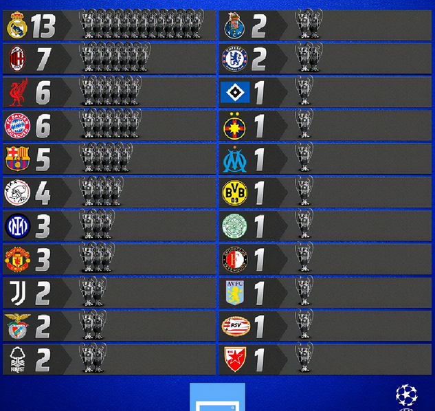 西甲皇马成为近十年欧冠最多冠军的球队