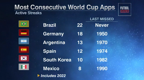 英格兰、巴西和比利时跻身世界杯头号种子