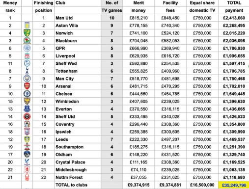 英超：2021-22赛季英超联赛奖金的俱乐部细分